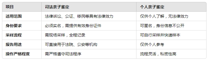 苏州司法亲子鉴定与个人鉴定的区别,你了解多少?