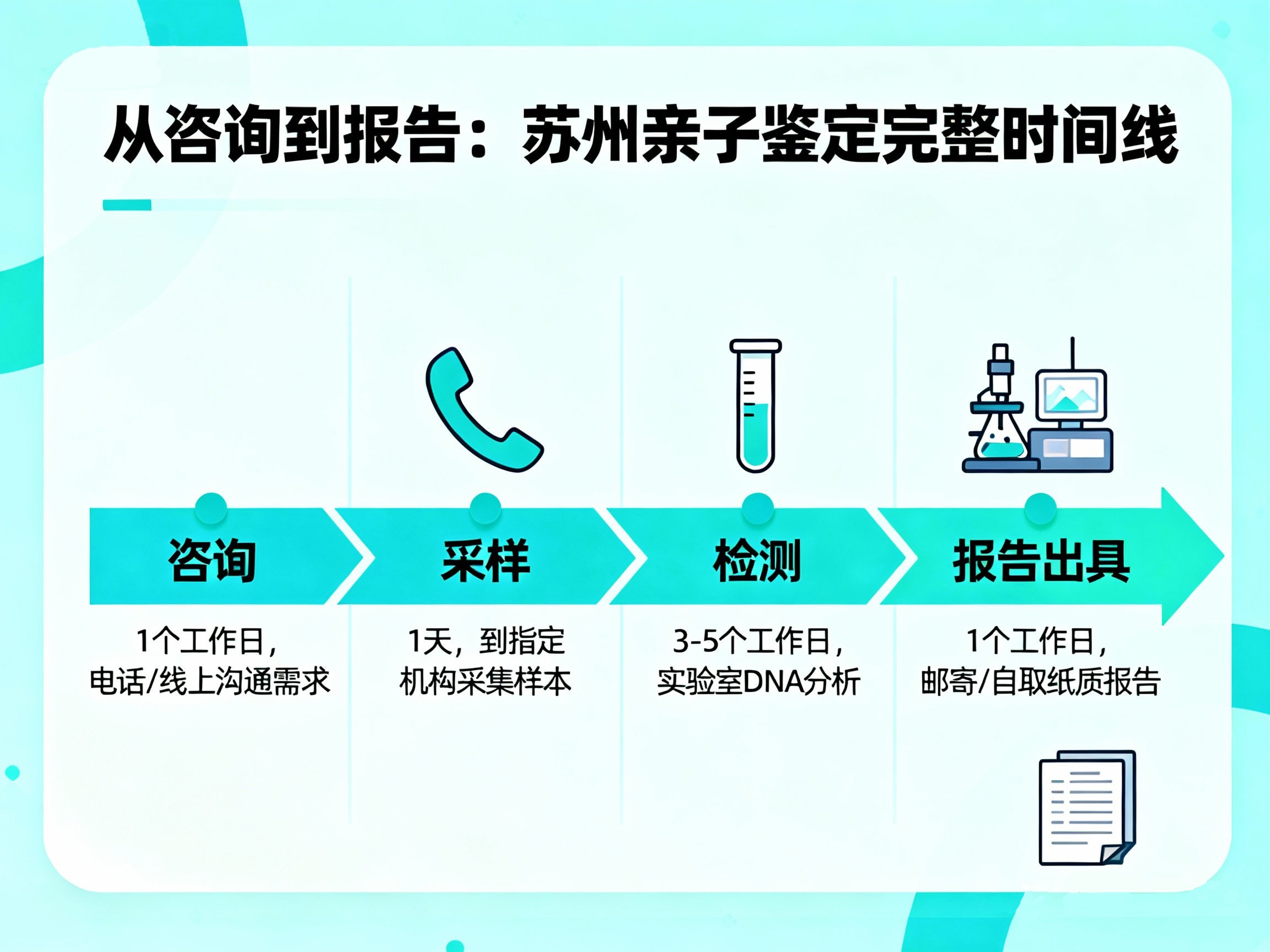 从咨询到报告:在苏州完成一次亲子鉴定的完整时间线是多久?